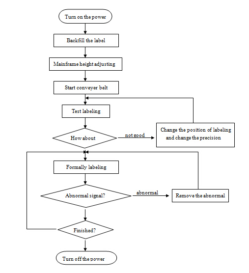 Аутоматска машина за наношење налепница са равном површином, економична машина за етикетирање горњег и бочног екрана од нерђајућег челика СУС304